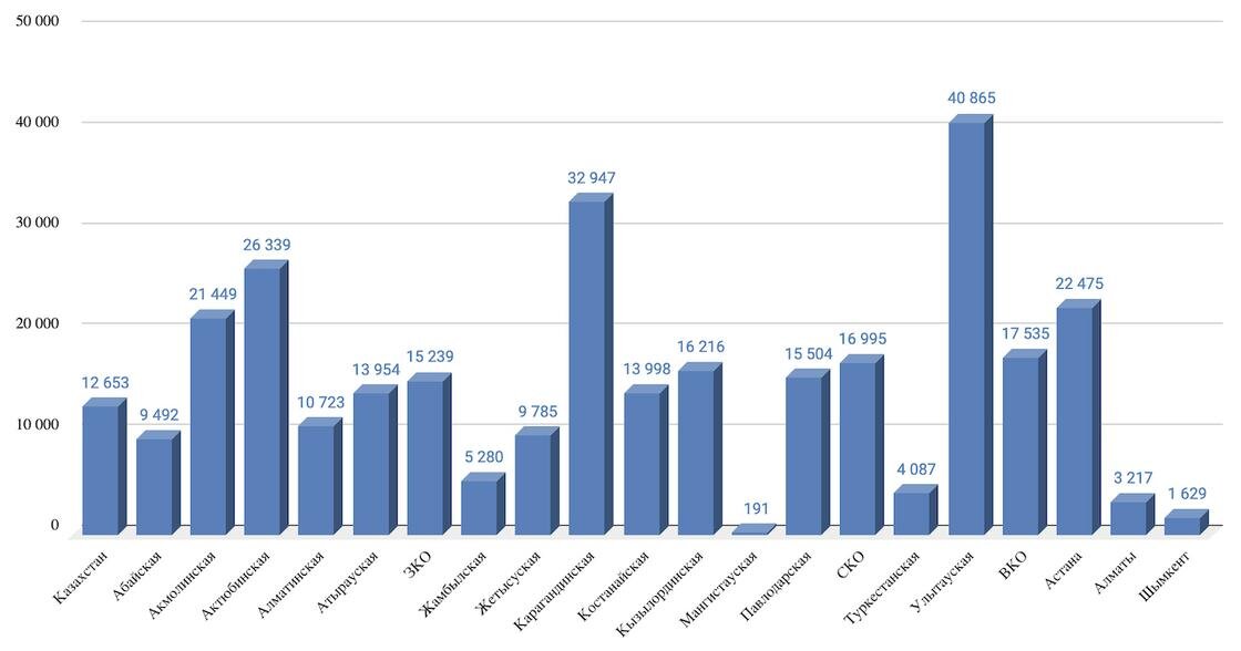    Столбчатая диаграмма с данными:Бюро национальной статистики