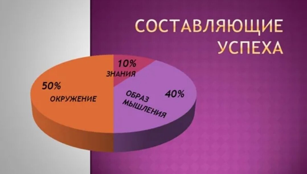 Окружение это половина успеха, образ мышления это 40% успеха. У меня в подборке есть статьи на эту тему. Рекомендую ознакомиться. 