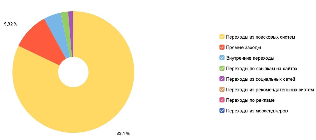 Распределение посетителей по источнику трафика 