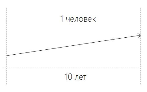 Два способа начать зарабатывать