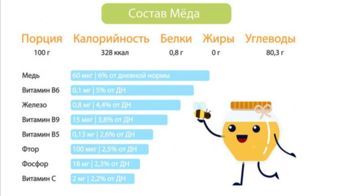 Мед килокалории. Состав мёда натурального химический. Химический состав мёда пчелиного. Состав и калорийность меда. Состав меда картинки.