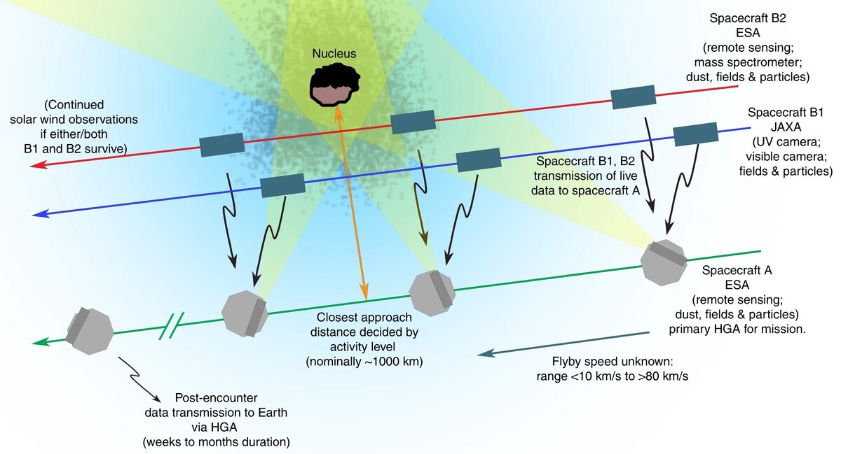   Colin Snodgrass et al. / Nature Communications, 2022