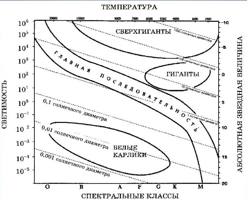 диаграмма Герцшпрунга-Рассела