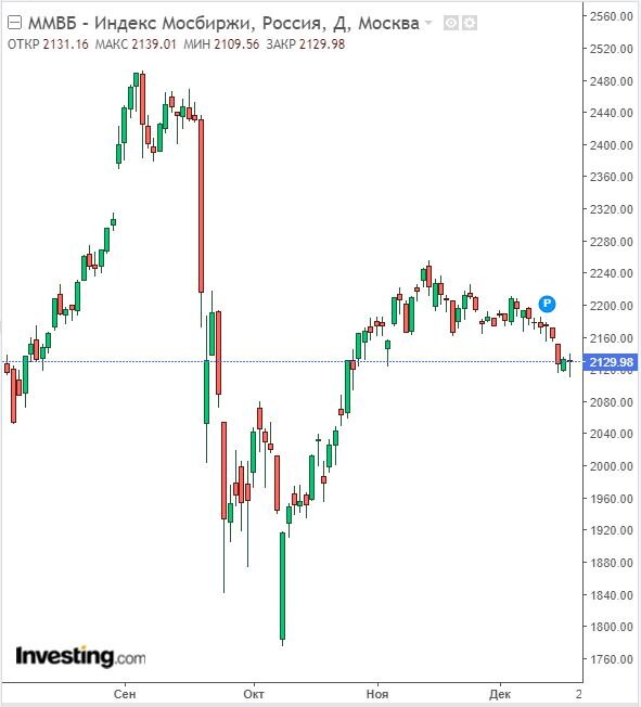 Изменение индекса ММВБ в дневном разрезе на 19.12.22. Данные взяты из открытых источников для целей иллюстрации.