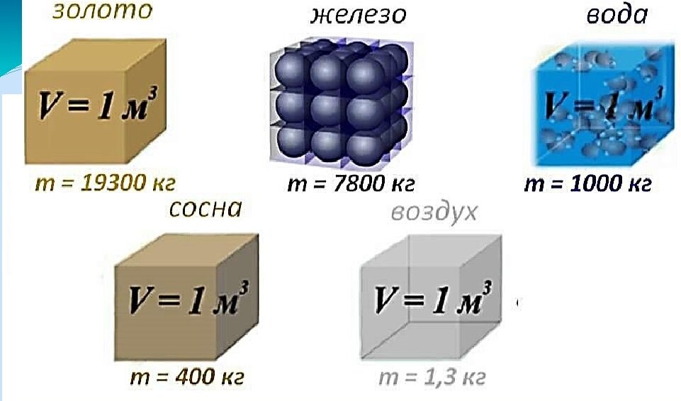 Плотность вещества | школьная физика | Дзен