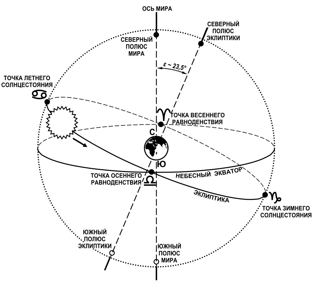 Созвездие в день осеннего равноденствия. Солнечная система схема Эклиптика. Небесная ось эклиптики. Схема движения солнца по эклиптике.