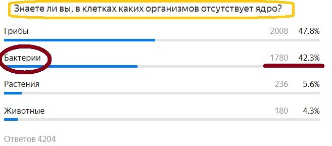 Вопрос с предыдущего теста. Правильный ответ- Бактерии