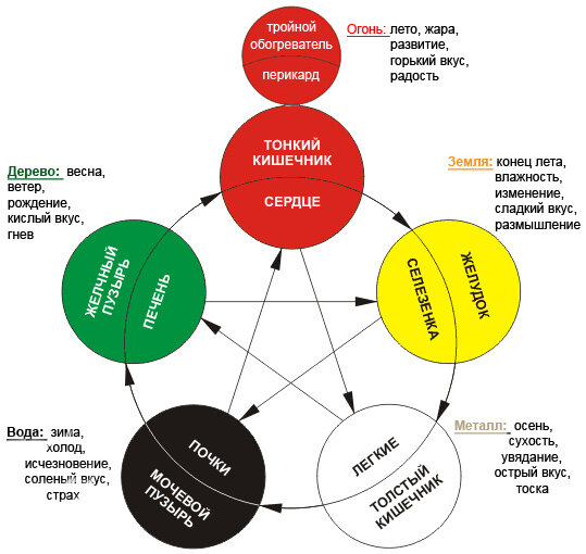 У-син. Пять первоэлементов.