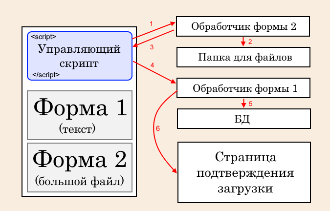 Схема загрузки файлов на сервер