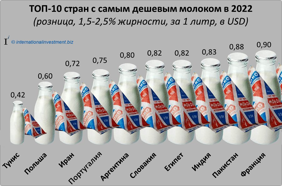 Индекс молоко