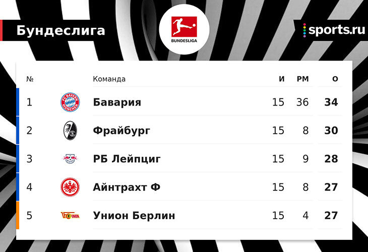 Бавария фрайбург прямой эфир. Бавария фрайбург прямая трансляция. Бавария фрайбург прямая трансляция. Фрайбург бавария статистика личных встреч. Бавария лацио.