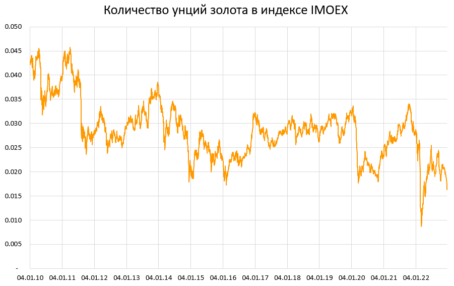 Что не так с нашими акциями?