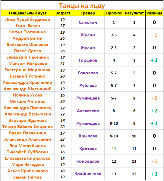 Чемпионат рпл результаты и таблица 2023 2024