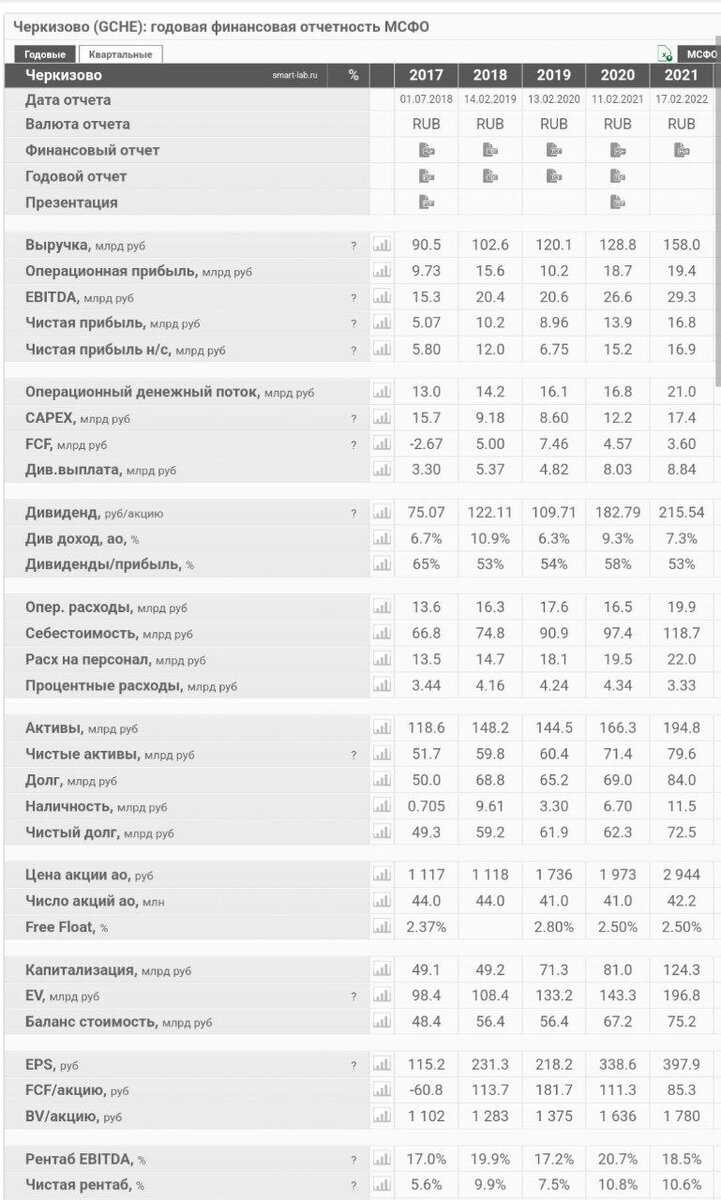 Краткий разбор Группы Черкизово. $GCHE (Черкизово).