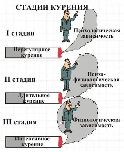 Фазы зависимости. Стадии зависимости от курения. Стадии зависимости курения. 1 Стадия зависимости курение. Стадии развития никотиновой зависимости.