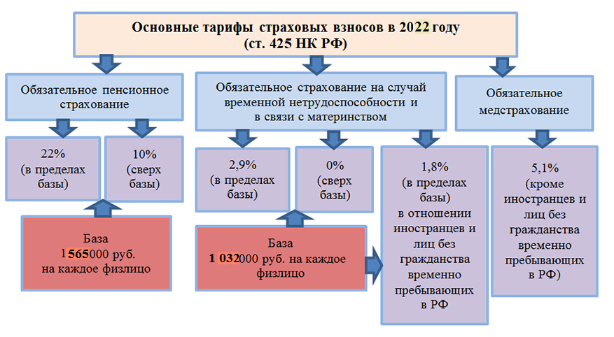 Случае взносы страхование. Тарифы страховых взносов в 2022 году ставки таблица. Ставки страховых взносов во внебюджетные фонды в 2018. Схема начисления страховых взносов. Тарифы страховых взносов с 2019 года таблица.