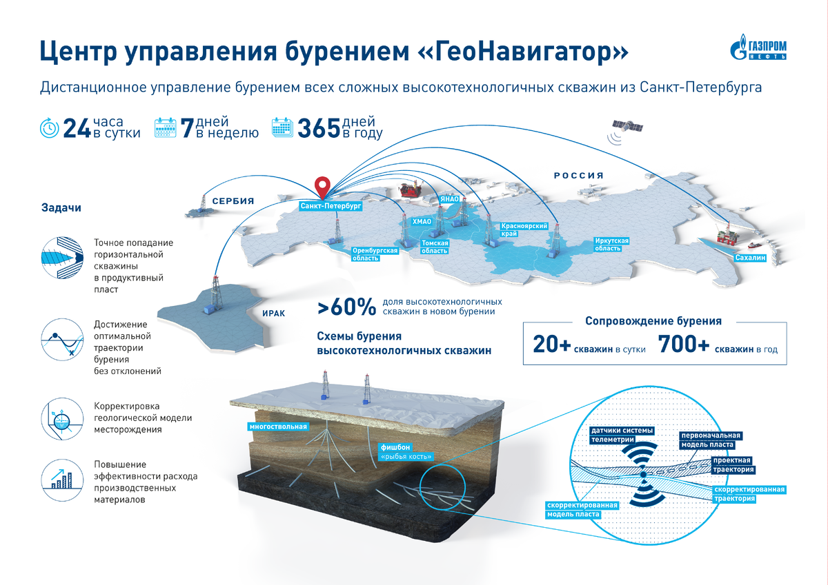 Цифровая карта газпрома