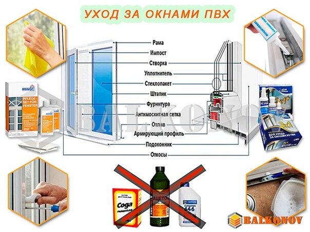 Пластиковые окна за и против проект по химии