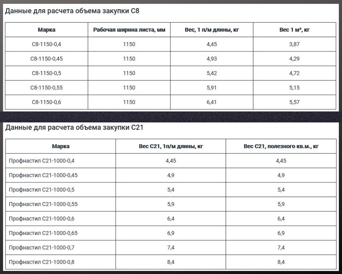 Профлист С8 и С21: отличия и сравнительная характеристика | Прочная Сталь |  Дзен