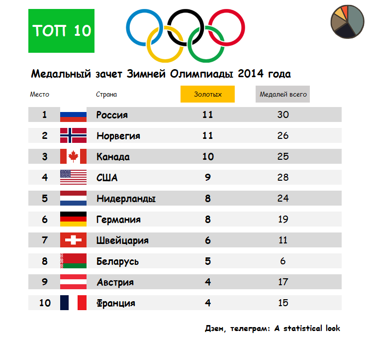 На каком месте россия олимпийские. Какое место занимает Россия на Олимпиаде. На каком месте Россия в Олимпийских играх. Места на Олимпиаде.