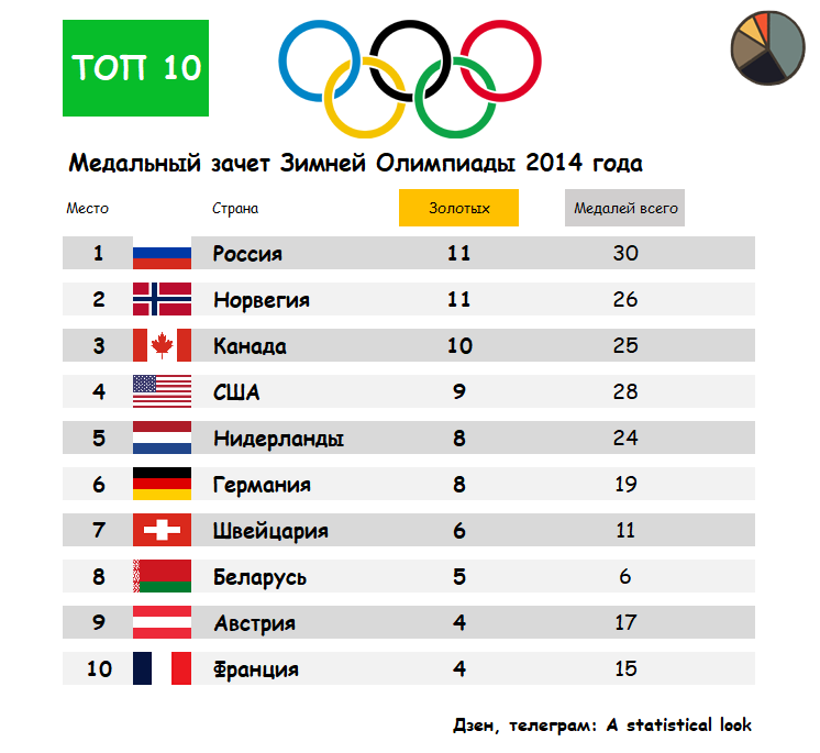 Места в олимпиаде. Какое место занимает Россия на Олимпиаде. На каком месте Россия в Олимпийских играх. Место СССР на зимних олимпиадах. Олимпиада 2014 Россия место.