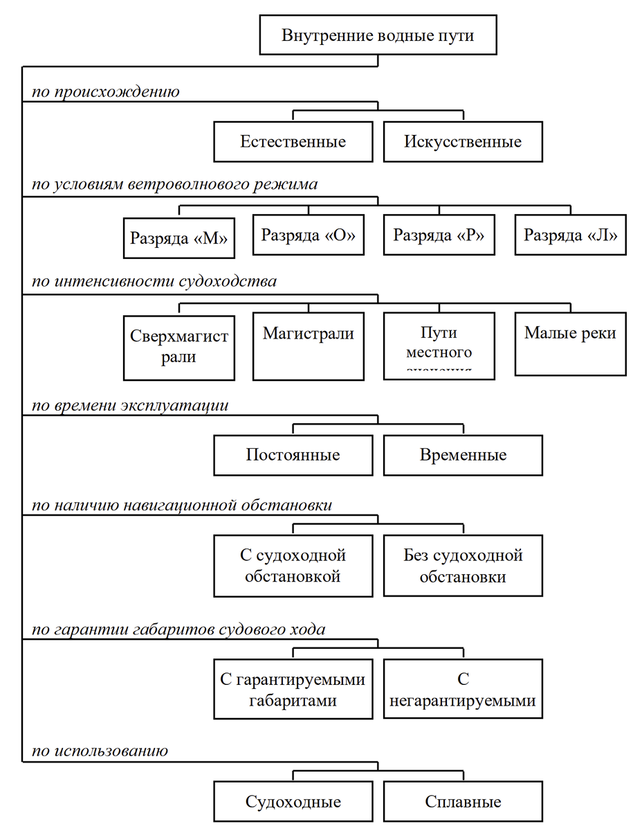 классификация внутренних водных путей. классификация внутренних водных путей. классификация внутренних водных путей россии. классификация внутренних водных путей. классификация катков по типу перемещения.