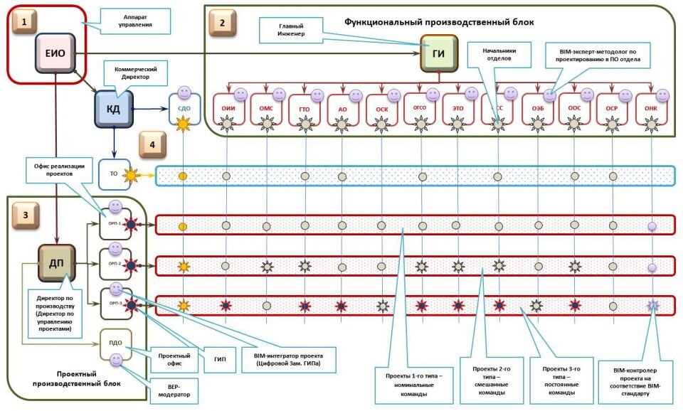 Рис.1 BIM-ориентированная сильная матричная структура для проектной организации.