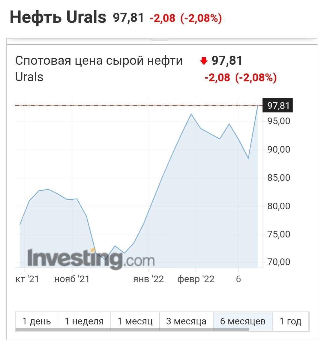 Динамика стоимости нефти марки Urals 