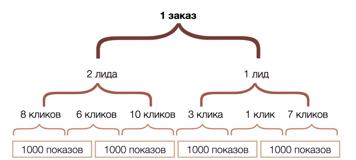 Отношение показов, кликов, лидов к заказам