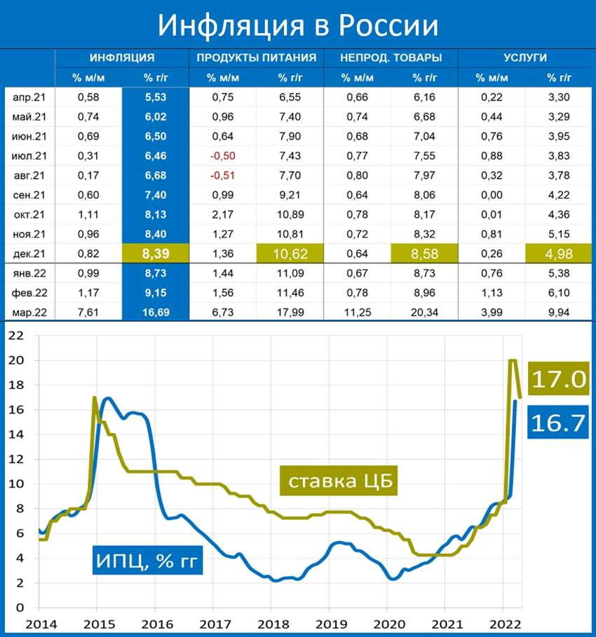 Инфляция по итогам августа заметно снизилась