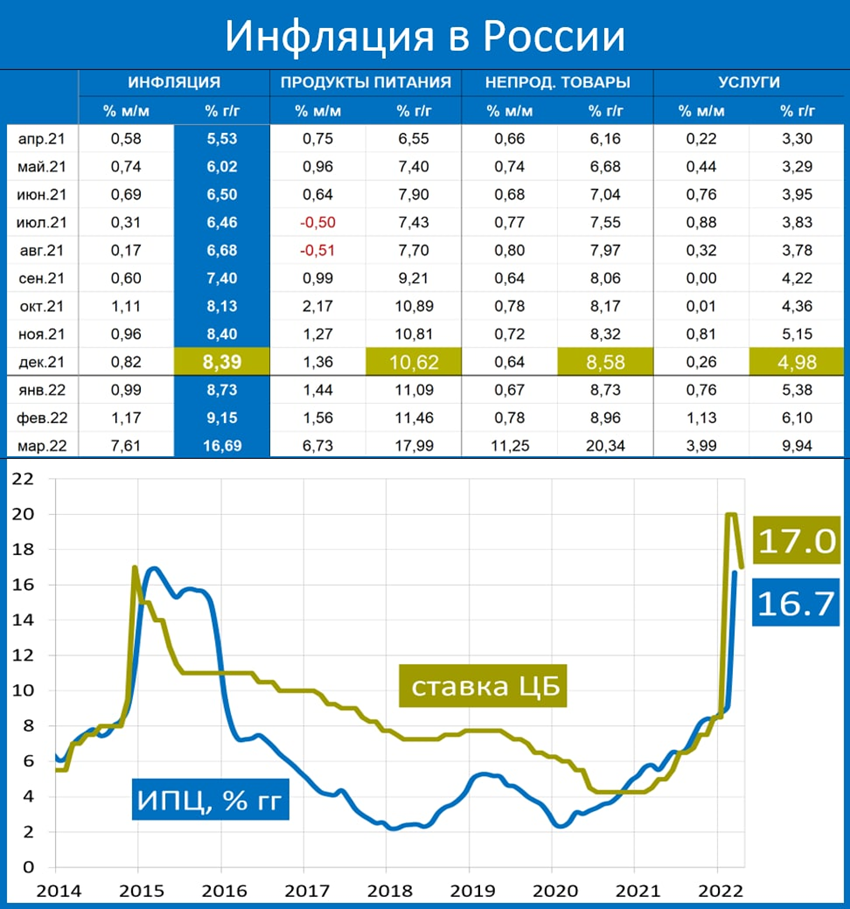 Инфляция 2020 2022