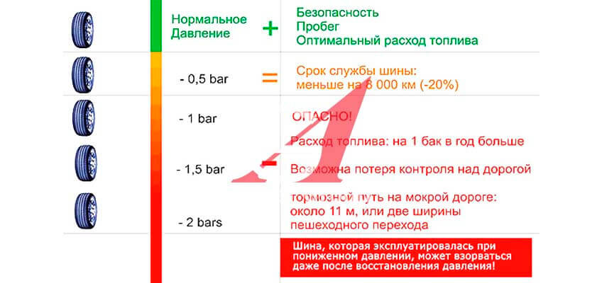 Норма давления в шинах ваз 2105