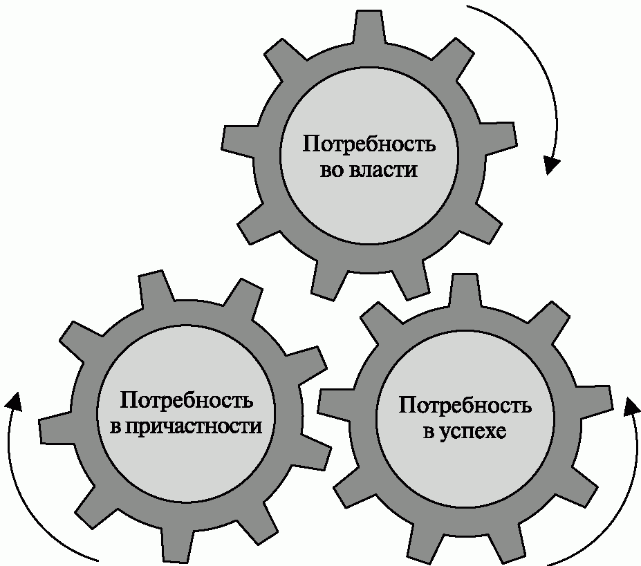 Теория потребностей макклелланда презентация