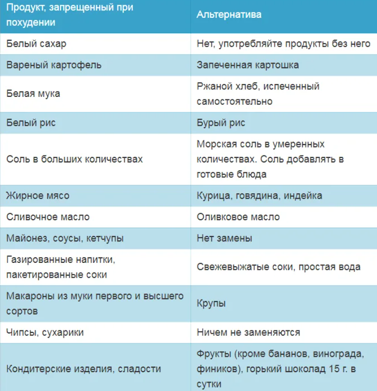 Список запрещенных продуктов. Перечень продуктов запрещенных при похудении. Что можно есть при похудении список. Список запрещенных продуктов при похудении. Что нельзя кушать при похудении список продуктов.