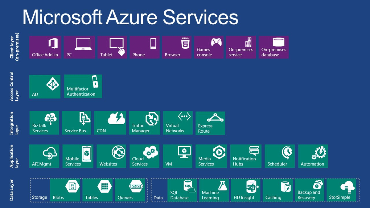 Платформа Microsoft Azure