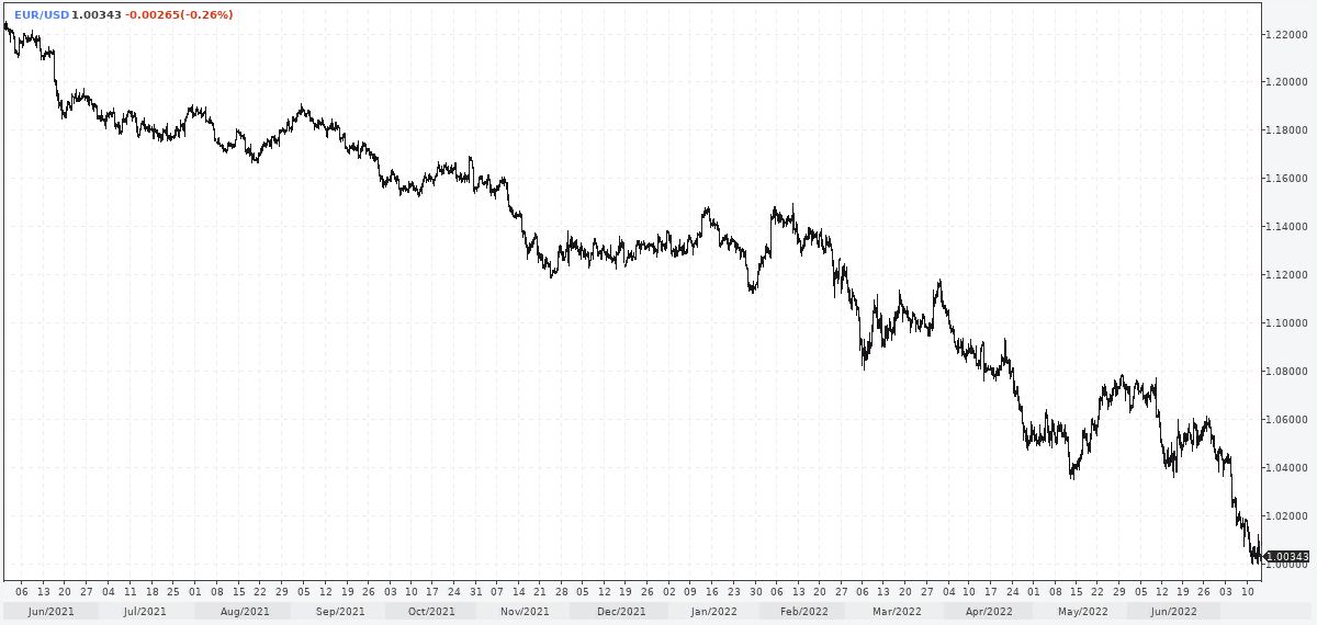 EUR/USD (2021-2022)