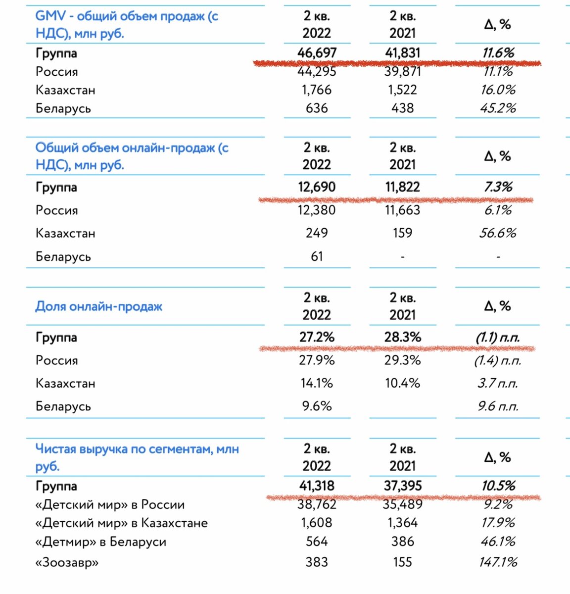 Общие продажи и выручка Группы