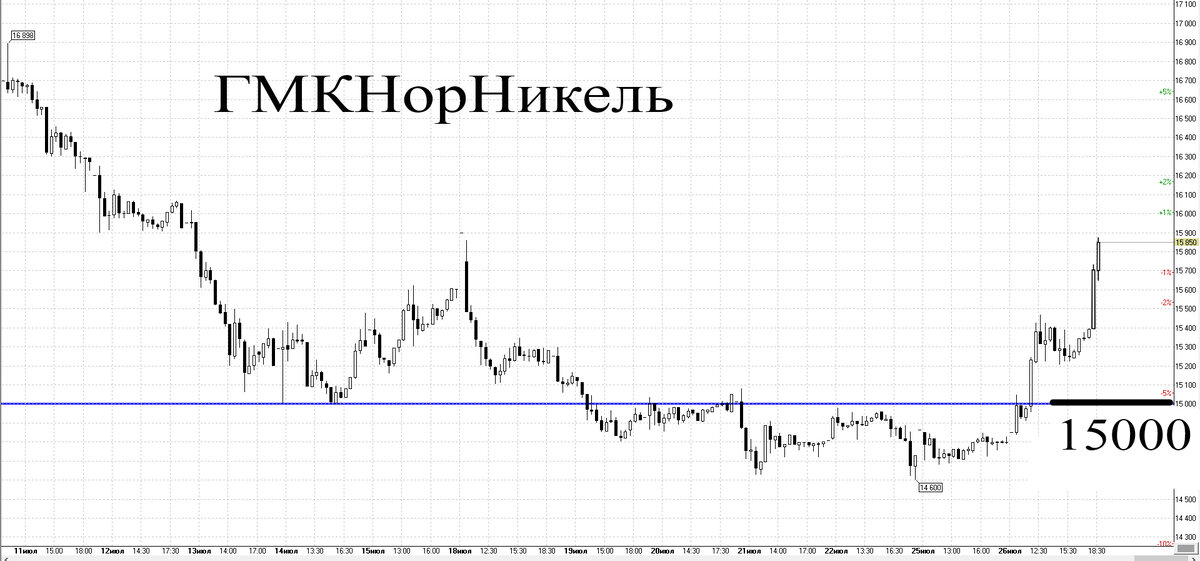 30-минутный график