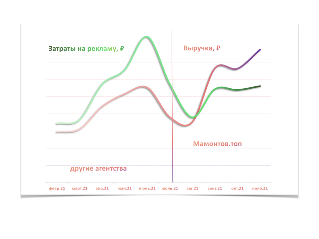 Рост выручки за счёт грамотной оптимизации расходов