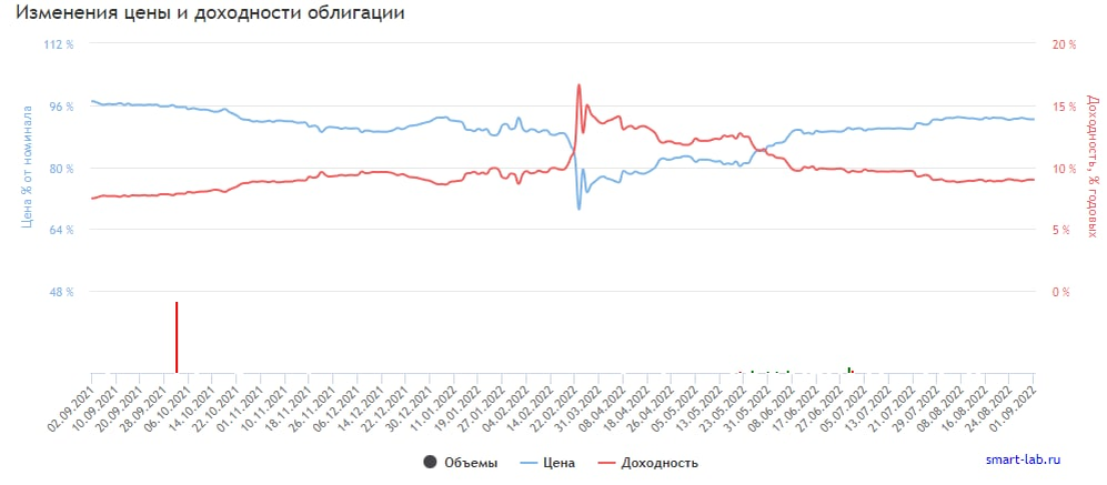 График изменения цены и доходности облигации Мобильные ТелеСистемы 001P-14