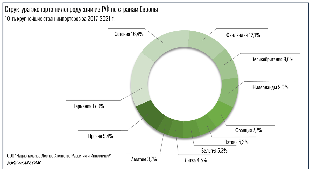 Экспорт мебели из россии в европу