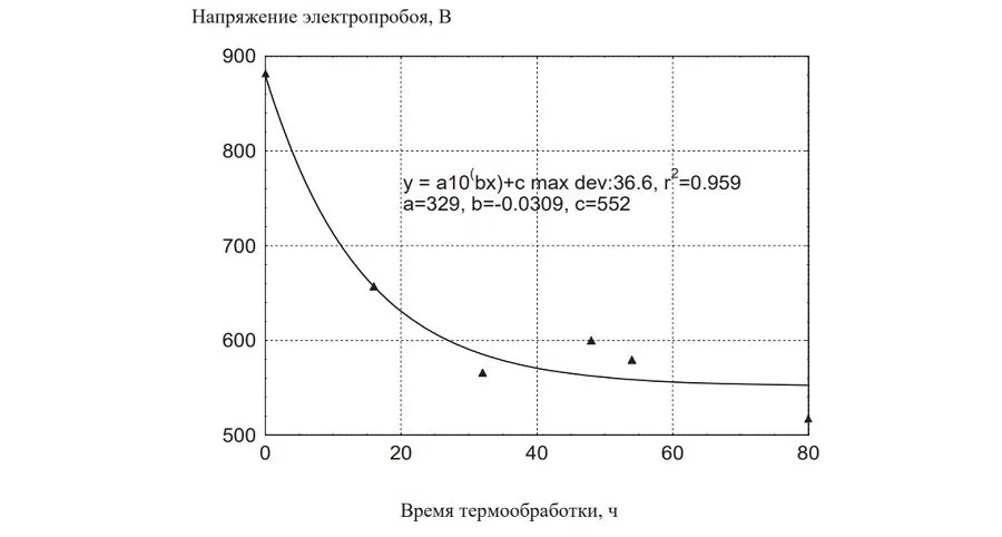 Рис. 1 - Зависимость напряжения электропробоя от количества циклов и времени термообработки PYO