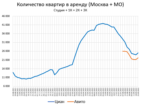 Цены квартир в Сентябре +1.2%. Предложение +2.8%.