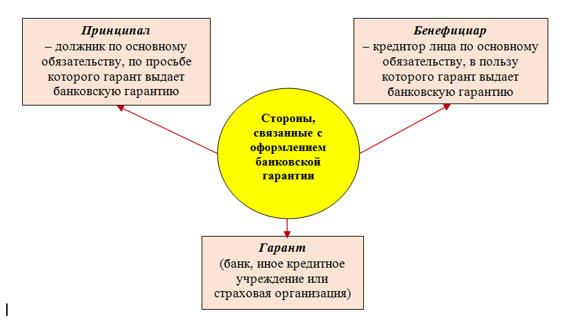 Банковская гарантия казенному учреждению. Учет банковских гарантий в бухгалтерском учете. Банковская гарантия проводки в бухгалтерском учете. Принципал в гарантии. Банковские гарантии проводки в бухучете.