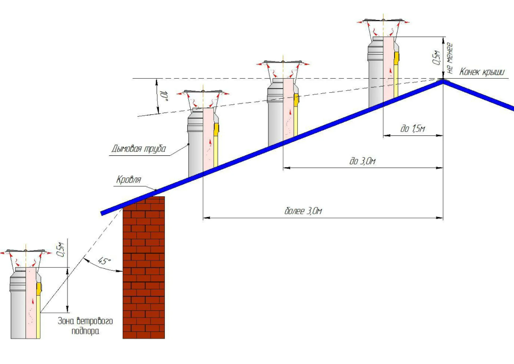 Вытяжная труба требования. Схема установки дымовой трубы от конька. Высота дымохода для газового котла в частном доме и вытяжная труба. Схема монтажа дымовой трубы. Высота дымохода для газового котла 250квт.