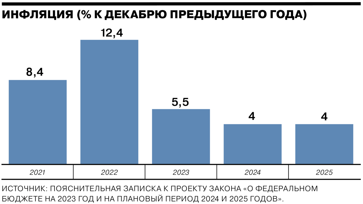 Федеральный бюджет на 2023 год. Бюджет России. Федеральный бюджет России. Бюджет России на 2023 год. Экспорт России по годам.