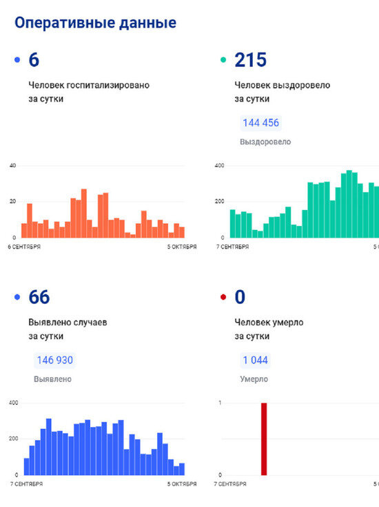     Фото: стопкоронавирус.рф