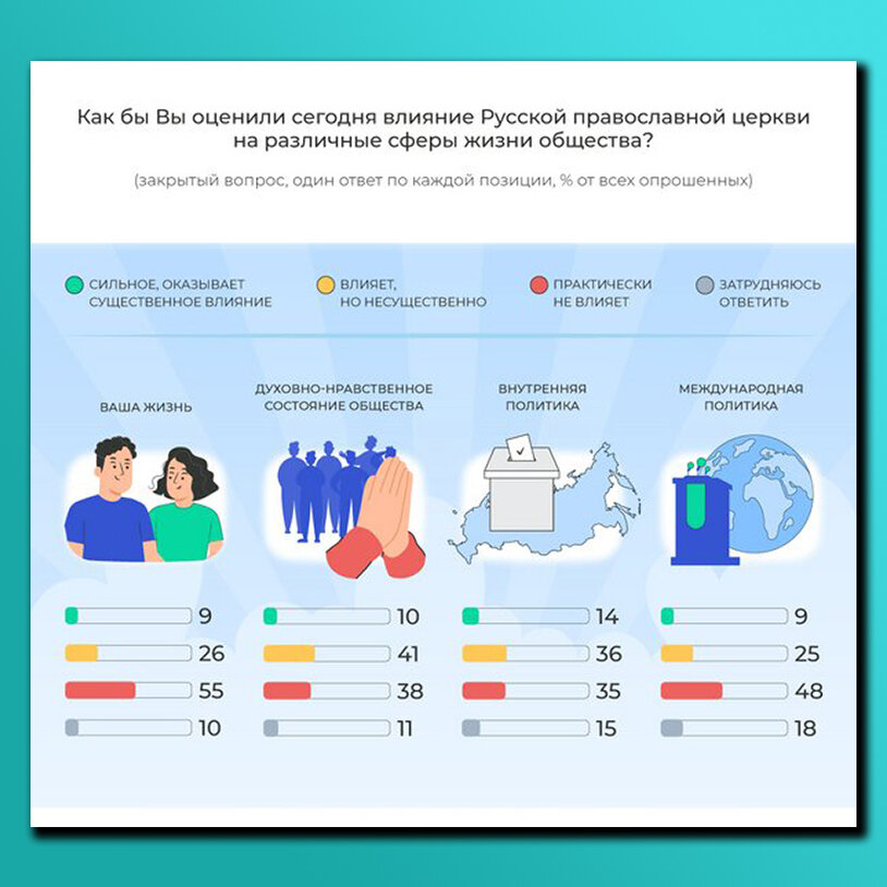 Зеленый - влияет сильно, желтый - влияет несущественно, красный - не влияет, серый - затрудняюсь ответить. Источник: https://wciom.ru/analytical-reviews/analiticheskii-obzor/cerkov-i-obshchestvo-monitoring