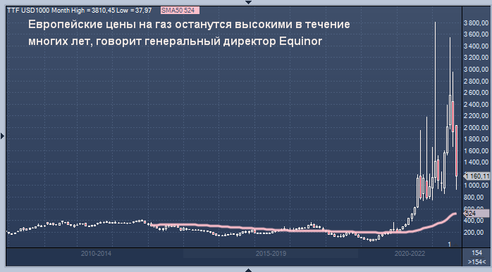 Газ ттф. Графики. График биржи. График стоимости. График цен.