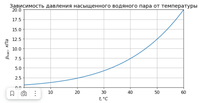 Рис. 2 Зависимость давления насыщенного водяного пара от температуры воздуха (зависимость давления закипания воды от температуры воды).